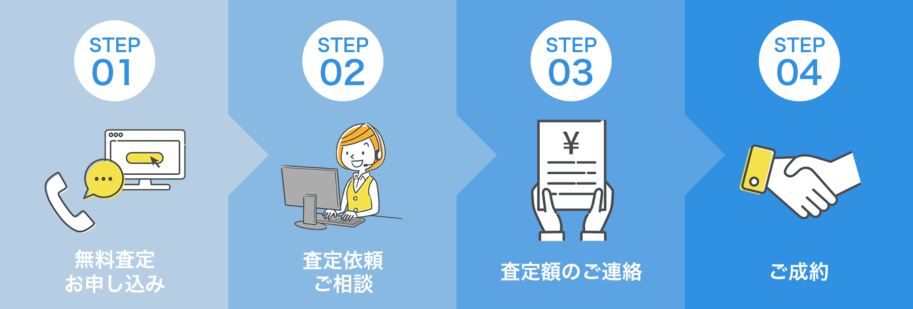 無料査定お申し込み、査定依頼・ご相談、査定額のご連絡、ご成約